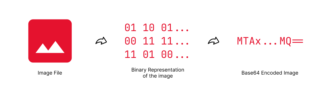 Process of converting an image file to base64 string